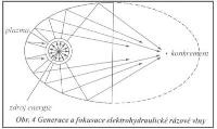 generace a fokusace elektrohydraulicke razove vlny.JPG